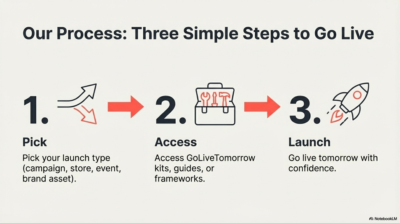 GoLiveTomorrow growth roadmap infographic